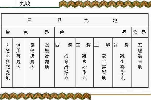 三界九地——指众生迷妄有情在生死明灭变化中