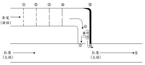 《观经》教眼