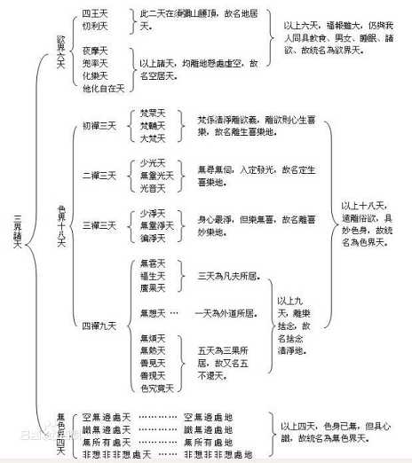 【三界】是指哪三界？佛教中的“三界”如何解释？