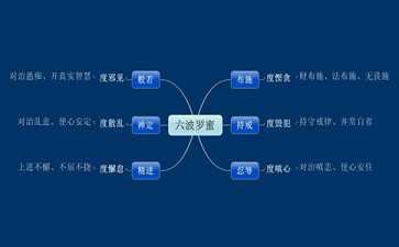 【六波罗蜜】有顺序吗？六波罗蜜是什么意思？